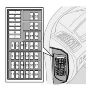 Volvo XC90 - fuse box -  passenger compartment (on the edge of the dashboard)