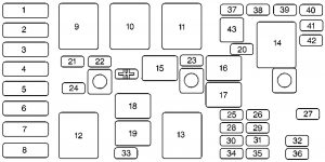 Oldsmobile Intrigue - fuse box - underhood electrical center passenger side