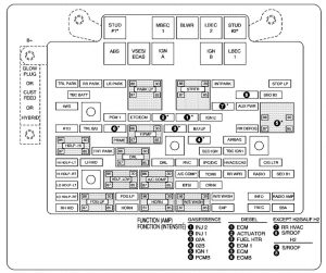 Chevrolet Tahoe - fuse box - engine compartment