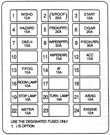 KIA Sedona GQ (1998 - 2006) - fuse box diagram - Auto Genius