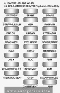 Buick Enclave (I; 2010 - 2012) - fuse and relay box diagram - passenger compartment (fuse side)
