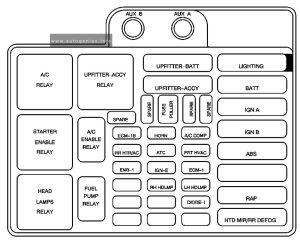 GMC Safari (2000 - 2003) - fuse and relay box diagram - engine compartment fuse box