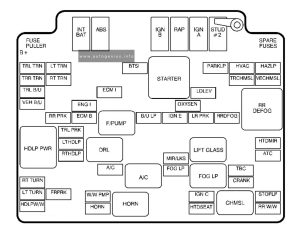 GMC Sonoma (1999 - 2002) - fuse and relay box diagram - engine compartment fuse box